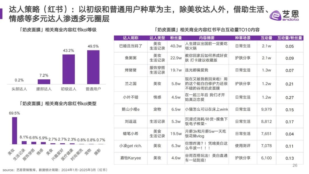 面膜进入“酶时代”、防晒底妆暴涨31%、香氛成分党崛起... | 报告导读【趋势合集】