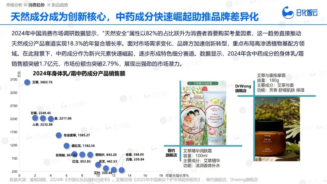 面膜进入“酶时代”、防晒底妆暴涨31%、香氛成分党崛起... | 报告导读【趋势合集】