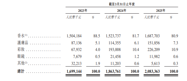 一周资讯:雅诗兰黛合作天猫推出首家AI美妆旗舰店;巨子生物承认检测方法存局限性;中国香水第一股颖通挂牌上市... | 美妆风向标