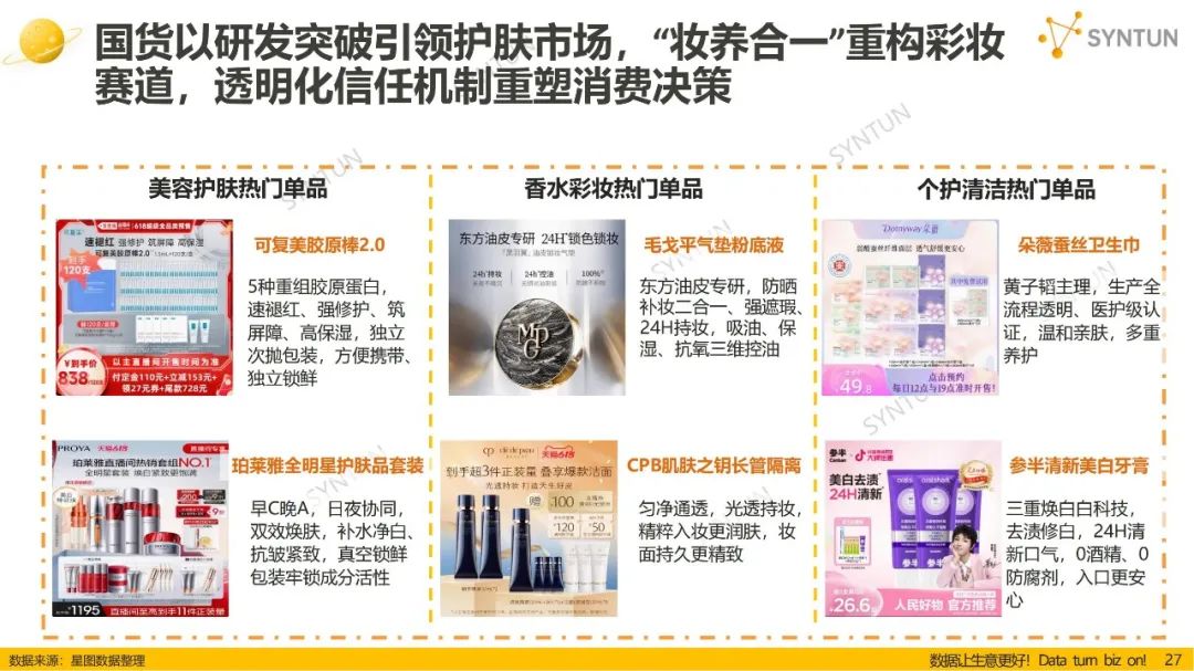 美妆618全网暴涨63%,“10亿俱乐部”洗牌? | 报告导读【618复盘合集】