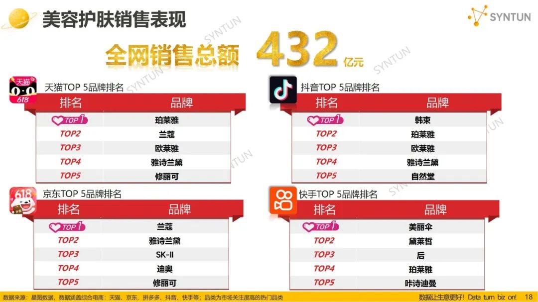 美妆618全网暴涨63%,“10亿俱乐部”洗牌? | 报告导读【618复盘合集】