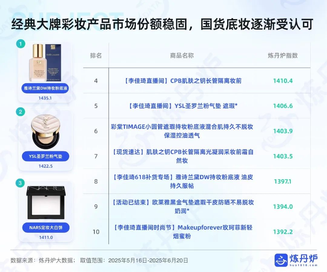 美妆618全网暴涨63%,“10亿俱乐部”洗牌? | 报告导读【618复盘合集】