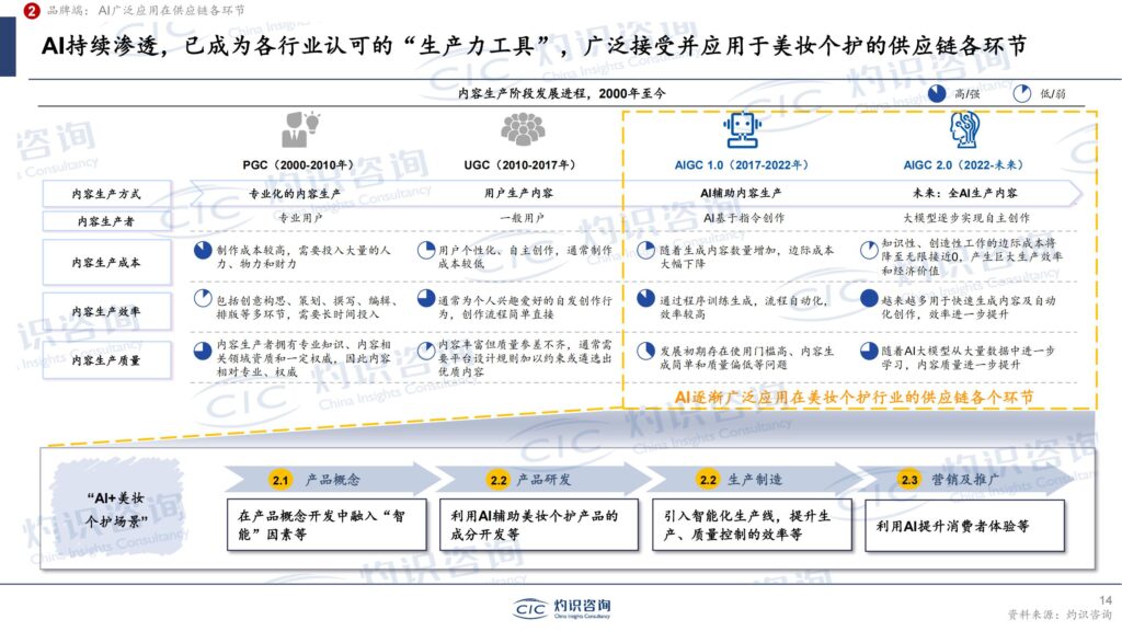 械字号崛起、AI调香入局:美妆个护圈的