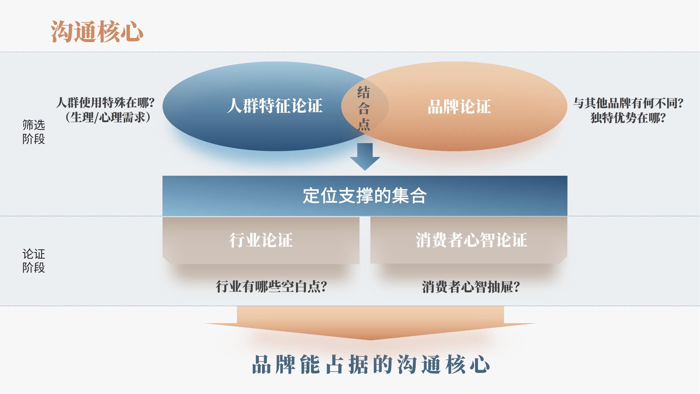 从0到系统化:品牌人必备的5套策略模型框架 | 报告导读【工具合集】